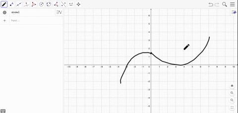Solved The graph of f ﻿is shown:List the following