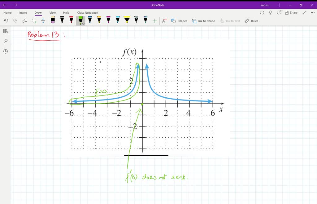 Solvedsketch The Graph Of The Derivative For Each Function Shown Graph