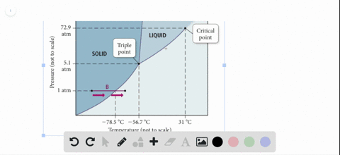 sketch-the-phase-diagram-for-carbon-dioxide-if-you-have-carbon-dioxide-at-10-atm-and-25circ-mathrmc-