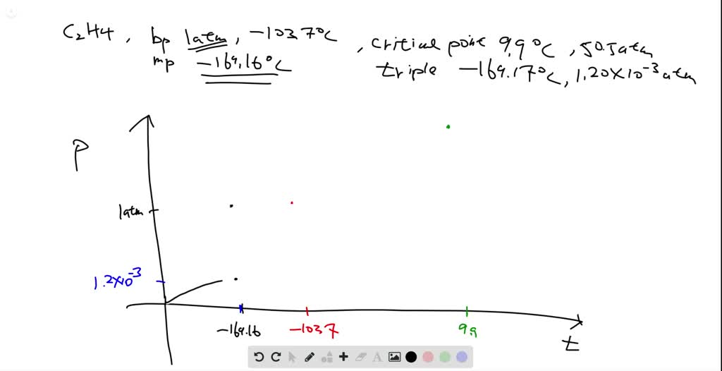 SOLVED Use these data to draw a qualitative phase diagram for