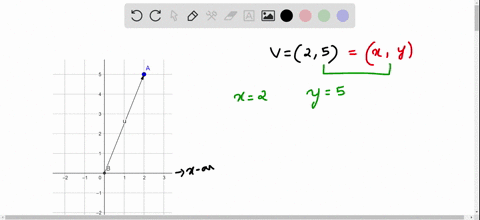 SOLVED:Draw the vector 𝐕 that goes from the origin to the given point ...