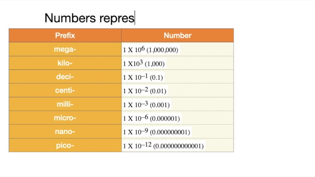 solved-write-the-numbers-represented-by-the-following-prefixes-a