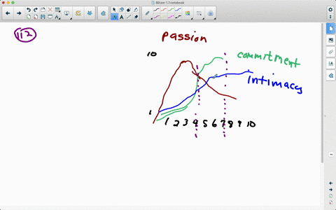 the-graphs-show-that-the-three-components-of-love-namely-passion-intimacy-and-commitment-progress-20