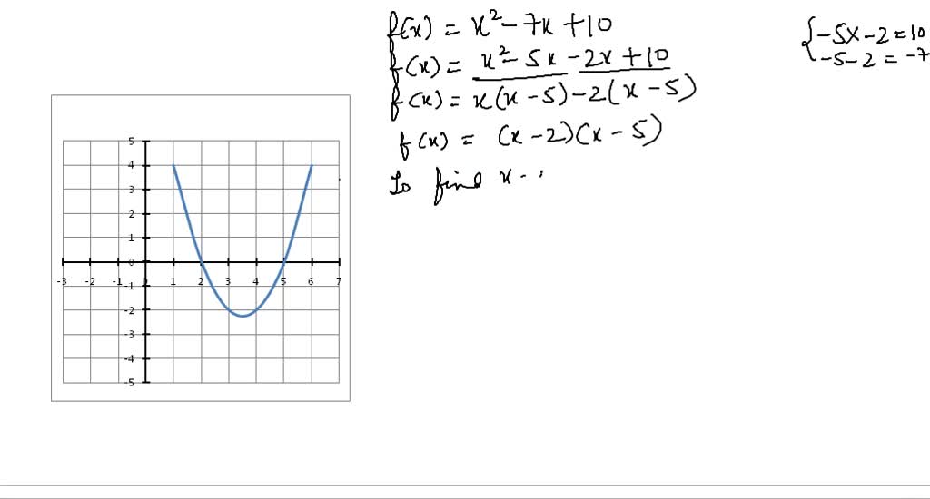⏩SOLVED:Factor the expressions represented by f(x). Explain how the ...