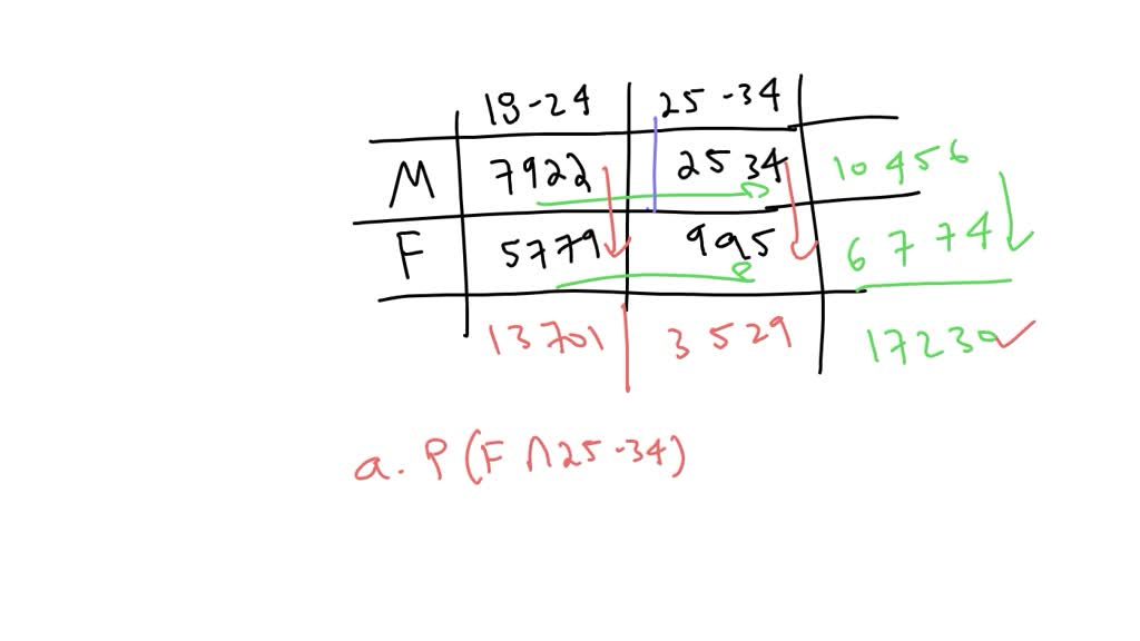 SOLVED:The following table shows the number of men and women, in ...