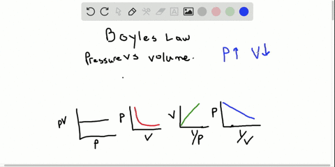 SOLVED:Boyle's law can be represented graphically in several ways