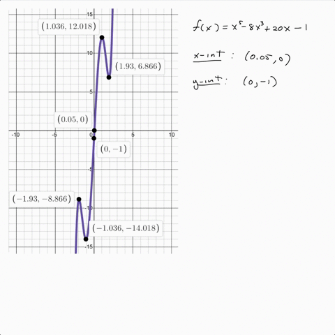 sketch-a-graph-of-the-function-showing-all-extreme-intercepts-and-asymptotes-fxx5-8-x320-x-1
