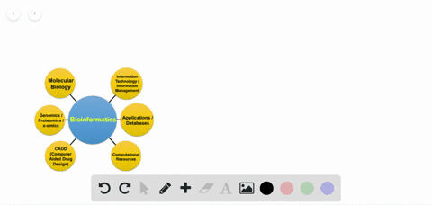 bioinformatics-can-a-assist-genomics-and-proteomics-b-compare-our-genome-to-that-of-a-primate-c-depe