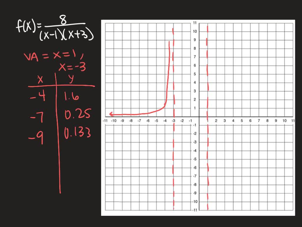 SOLVED Match The Graph Of Each Rational Function With The Most 