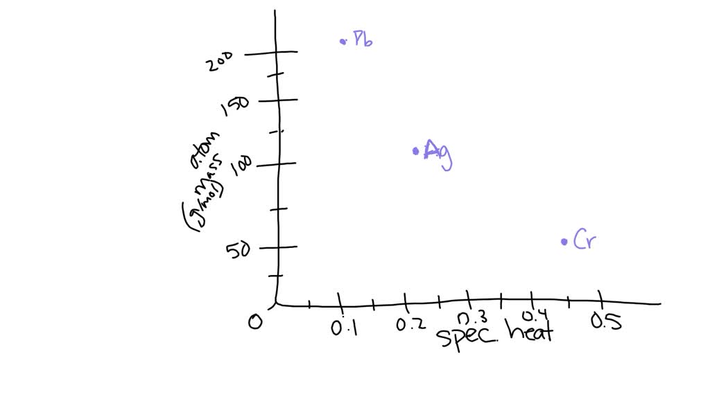 Solved Prepare A Graph Of Specific Heat Capacities For Metals Versus Their Atomic Weights