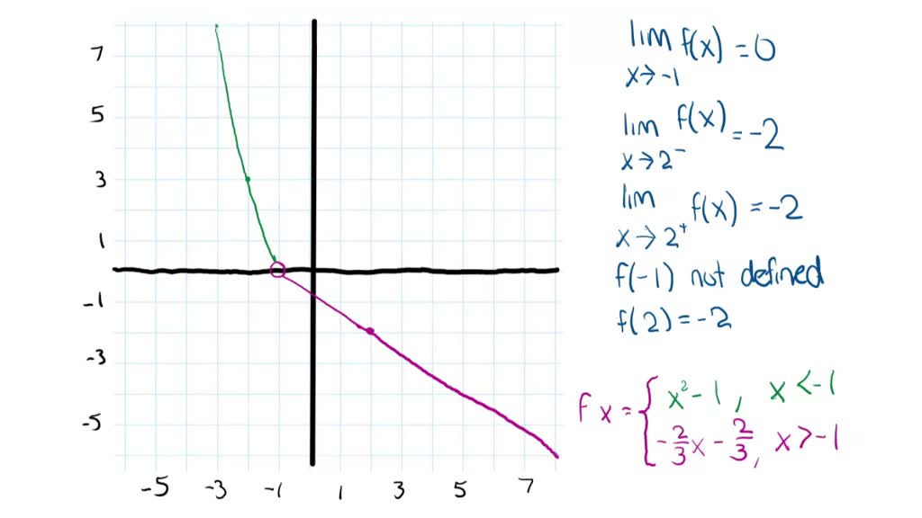 Solved In Problems 37 40 Sketch A Graph Of A Function With The Given Properties Answers Will