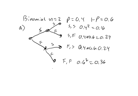 SOLVED:Consider a binomial experiment with two trials and p=.4 a. Draw ...