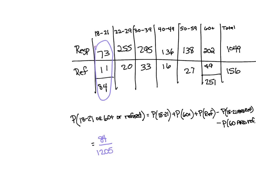 SOLVED:Refer to the following table summarizing results from a study of ...