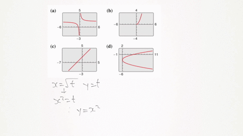 match-the-set-of-parametric-equations-with-its-graph-the-graphs-are-labeled-a-b-c-and-d-xsqrtt-yt