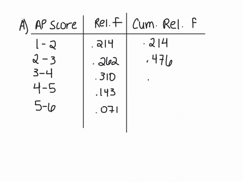 a-prepare-a-cumulative-relative-frequency-distribution-for-the-variable-ap-score-in-exercise-234-b-c