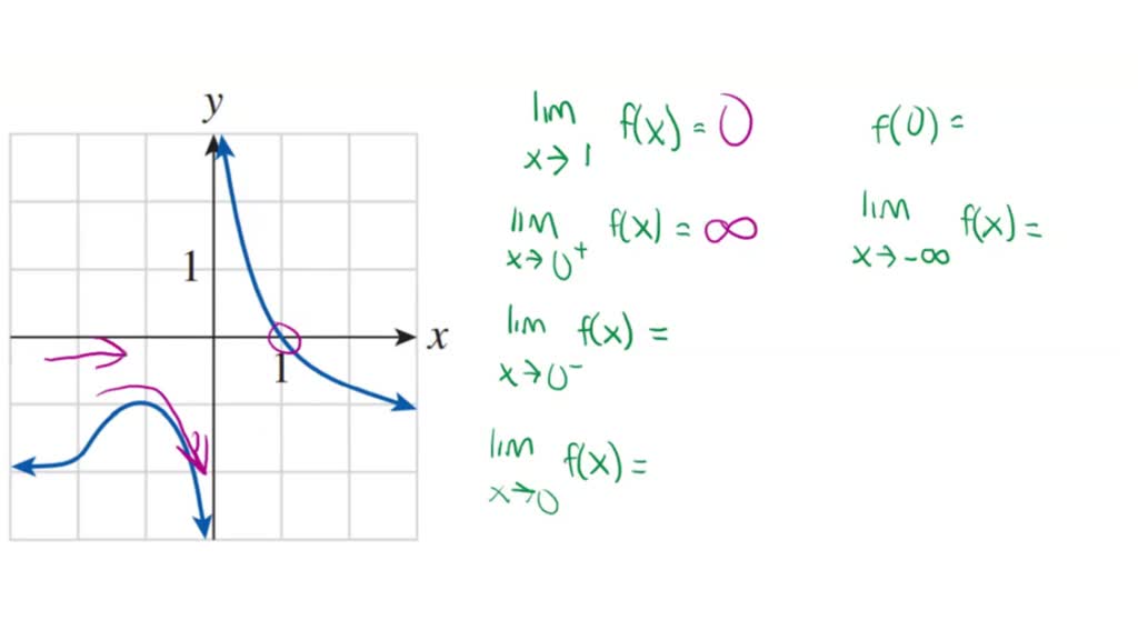 SOLVED:The graph off is given. Use the graph to compute the quantities ...