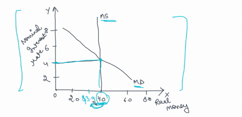 the-figure-shows-the-demand-for-money-curve-if-the-fed-decreases-the-quantity-of-real-money-from-4-t