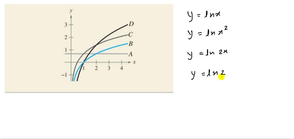 SOLVED The Figure Shows The Graphs Of Y lnx Y lnx 2 Y ln2 X And Y ln2 