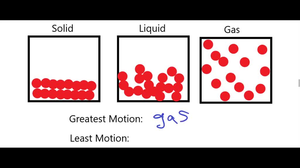 Motion Of Particles In Solid Liquid And Gas Detroit Chinatown