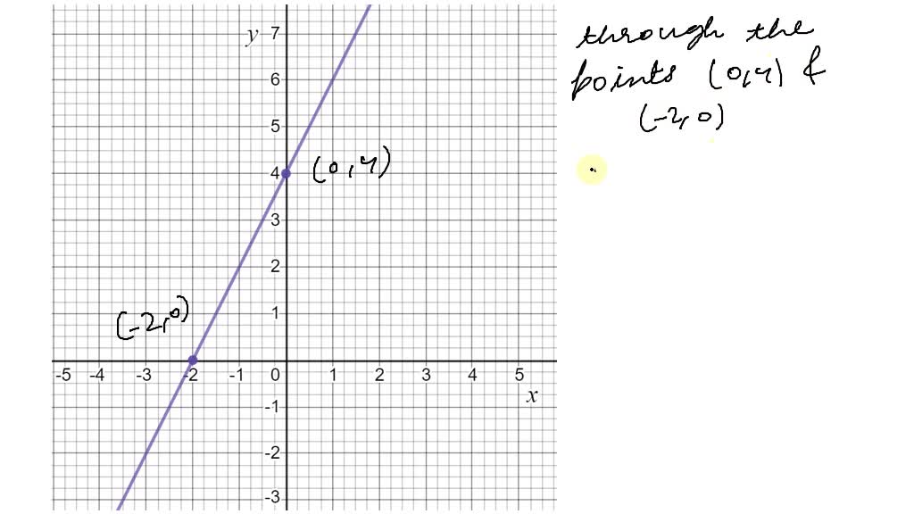 Find an equation for the line whose graph is sketched. | Numerade