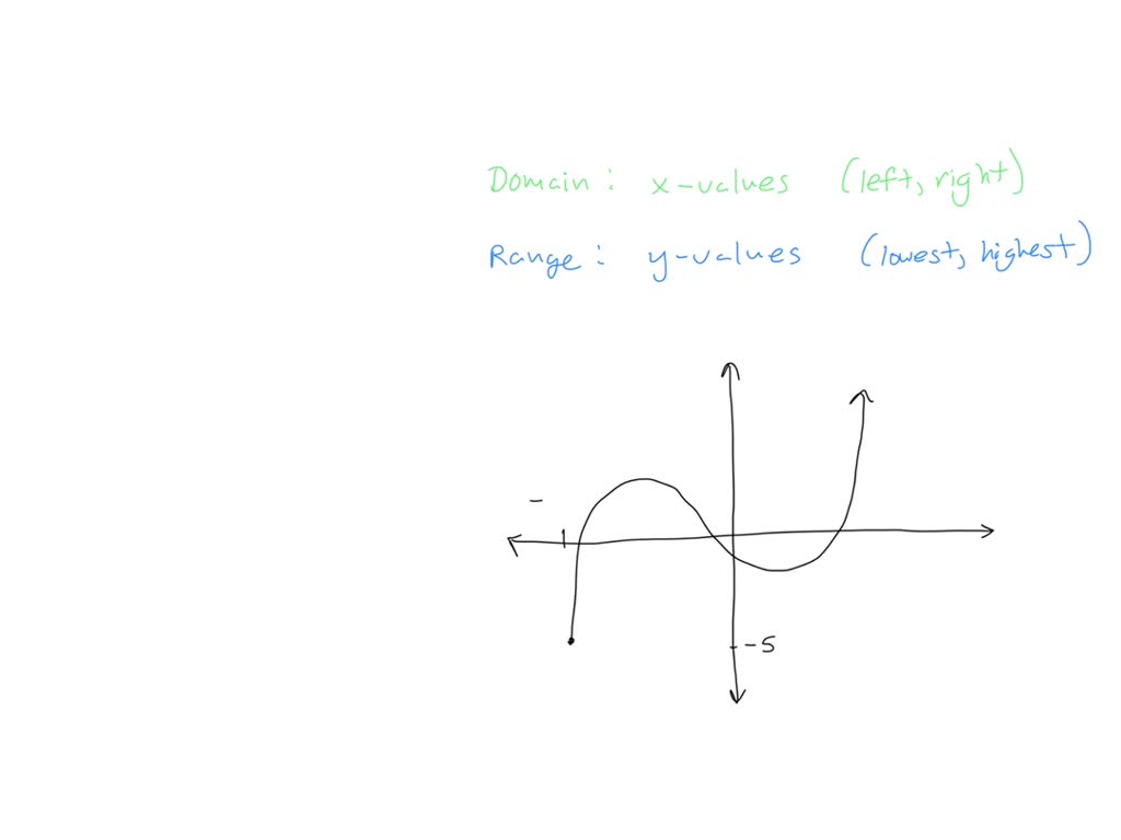 solved-in-your-own-words-explain-what-is-meant-by-domain-and-range