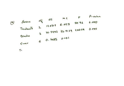 a-randomized-block-design-was-used-to-compare-the-mean-responses-for-three-treatments-four-blocks-of