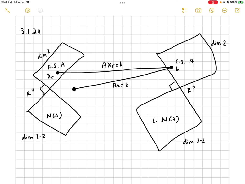 SOLVEDRedraw Figure 3.4 for a 3 by 2 matrix of rank r=2. Which subspace is Z (zero vector only