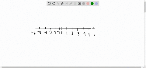 graph of x 2 on a number line