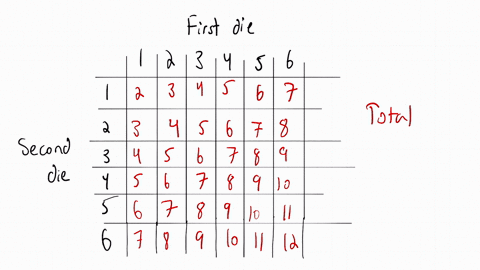 if-you-roll-two-dice-what-is-the-total-number-of-ways-in-which-you-can-obtain-a-a-12-and-b-a-7