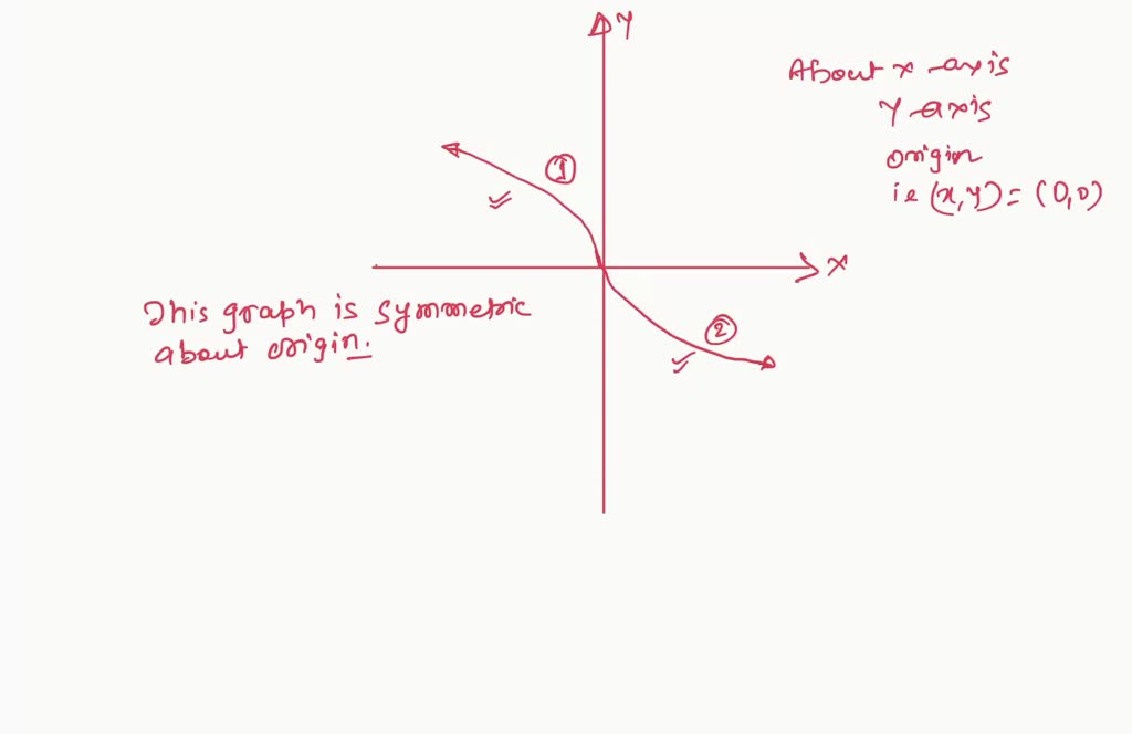 SOLVED:Determine visually whether the graph is symmetric with respect ...