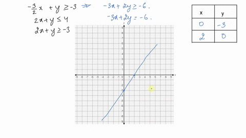 graph-the-solution-set-of-each-system-of-inequalities-leftbeginarrayrr-frac32-xy-geq-3-2-xy-leq-4-2-