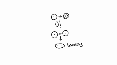 bring-two-2-s-orbitals-together-to-a-bonding-distance-the-wave-troughs-will-overlap-at-this-distance