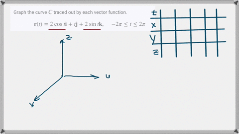 graph-the-curve-c-traced-out-by-each-vector-function-mathbfrt2-cos-t-mathbfit-mathbfj2-sin-t-mathbfk