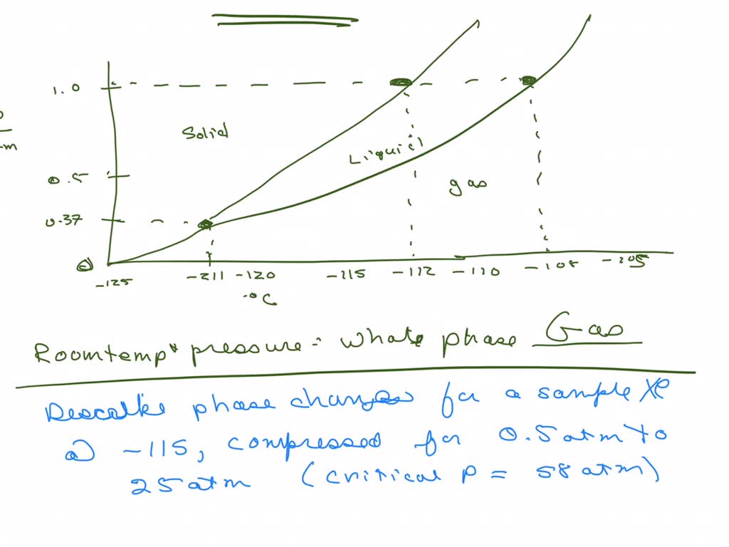 The phase diagram for xenon is shown below. (a) What phase is xenon in ...