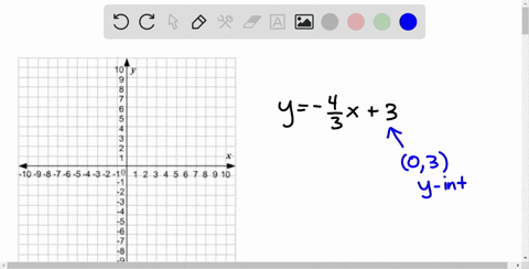 SOLVED:Graph by hand. y=-(4)/(3) x+3
