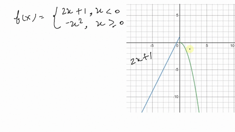 sketch-the-graph-of-the-function-fxleftbeginarrayll2-x1-x0-x2-x-geq-0endarrayright