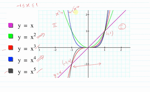 graph-the-functions-yx2-yx3-yx4-and-yx5-for-1-leq-x-leq-1-on-the-same-coordinate-axes-what-do-you--3