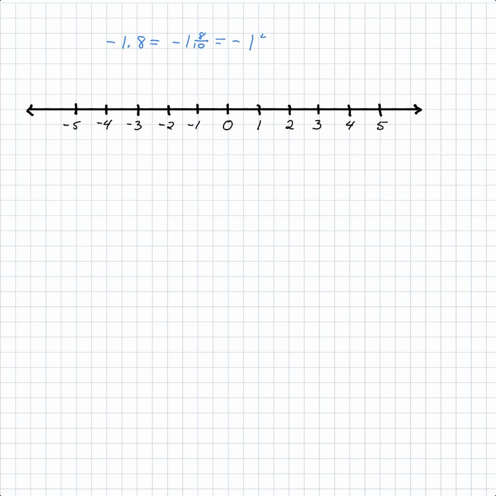 Solved Start By Drawing A Number Line That Shows Integers From 5 To 5 Solved Start By Drawing A Number Line That Shows Integers From 5 To 5