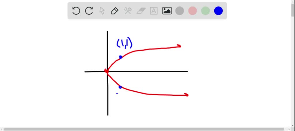 SOLVED:Draw a quick sketch of each equation. x=y^2