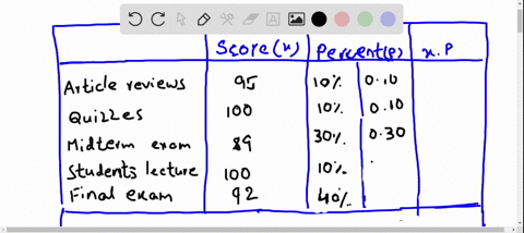 find-the-weighted-mean-of-the-data-the-scores-and-their-percents-of-the-final-grade-for-an-archaeolo