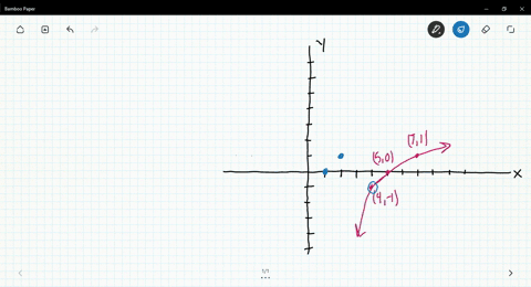 SOLVED:Write an equation for the graph given. Each represents a ...