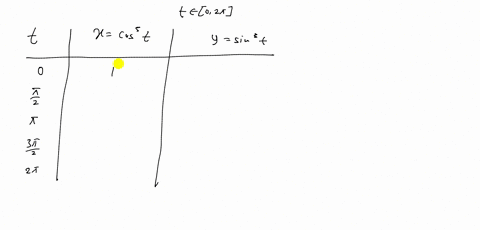 sketch-the-parametric-curve-by-plotting-points-xcos-5-t-ysin-5-t-t-in02-pi