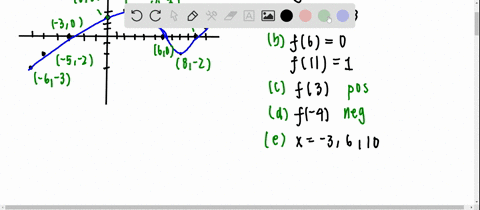 use-the-given-graph-of-the-function-f-to-answer-parts-a-n-graph-cannot-copy-a-find-f0-and-f-6-b-find
