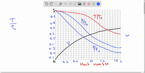 sketch-the-variation-in-mathbfv-t-p-rho-and-m-for-a-subsonic-flow-into-a-convergent-nozzle-with-m1-a