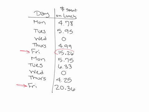 use-the-relation-in-exercise-17-to-determine-the-amount-spent-on-lunch-on-friday