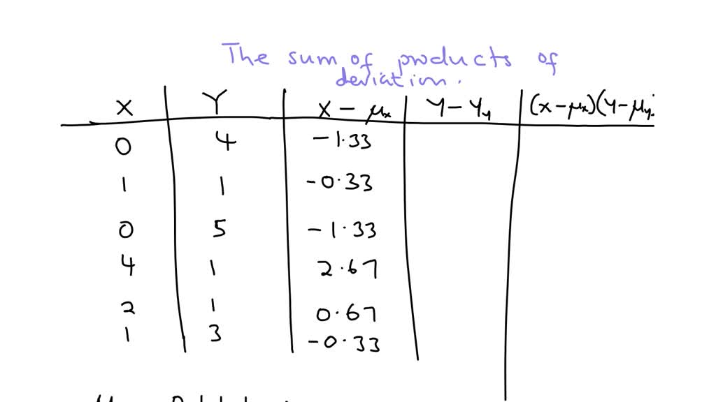 Solved calculate s p the sum of products of deviations for the