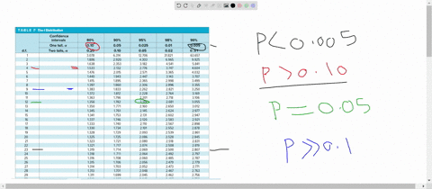using-table-f-find-the-p-value-interval-for-each-test-value-a-t3025-n24-right-tailed-b-t-1145-n5-lef