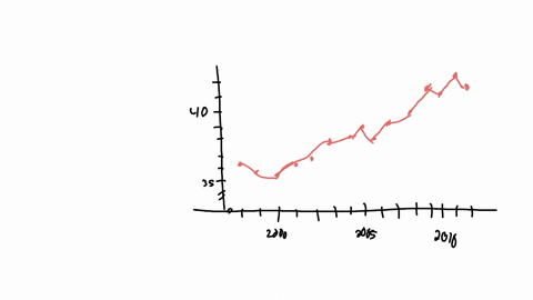 college-enrollment-the-following-data-represent-the-percentage-of-18-to-24-year-olds-enrolled-in-col