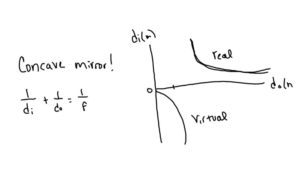 SOLVEDFigure 16.38 is a graph of image distance versus object distance