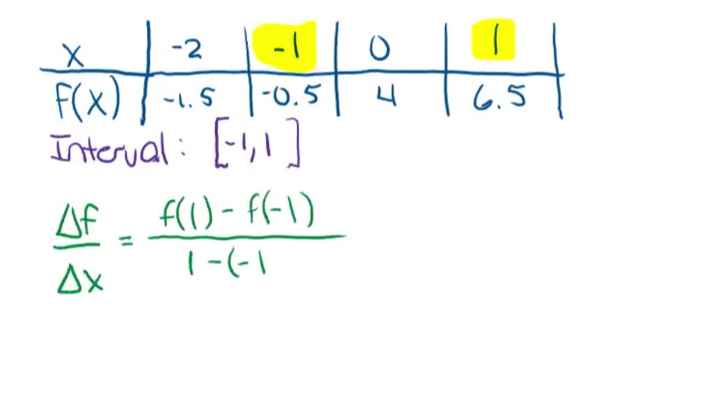 solved-calculate-the-average-rate-of-change-of-the-given-function-over